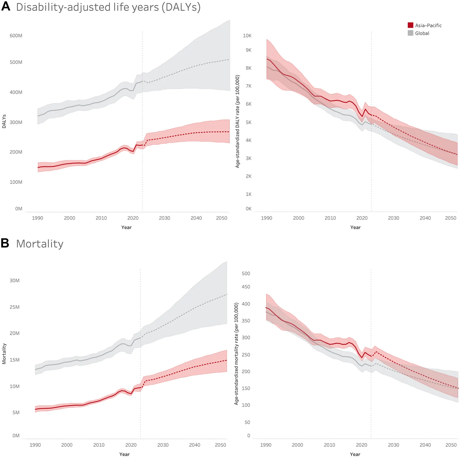 Fig. 1. Trends in(A)crude and age-standardised DALY and(B)mortality rates per 100,000 population attributable to cardiovascular disease in Asia–Pacific countries compared to global averages from 1990 to 2050.