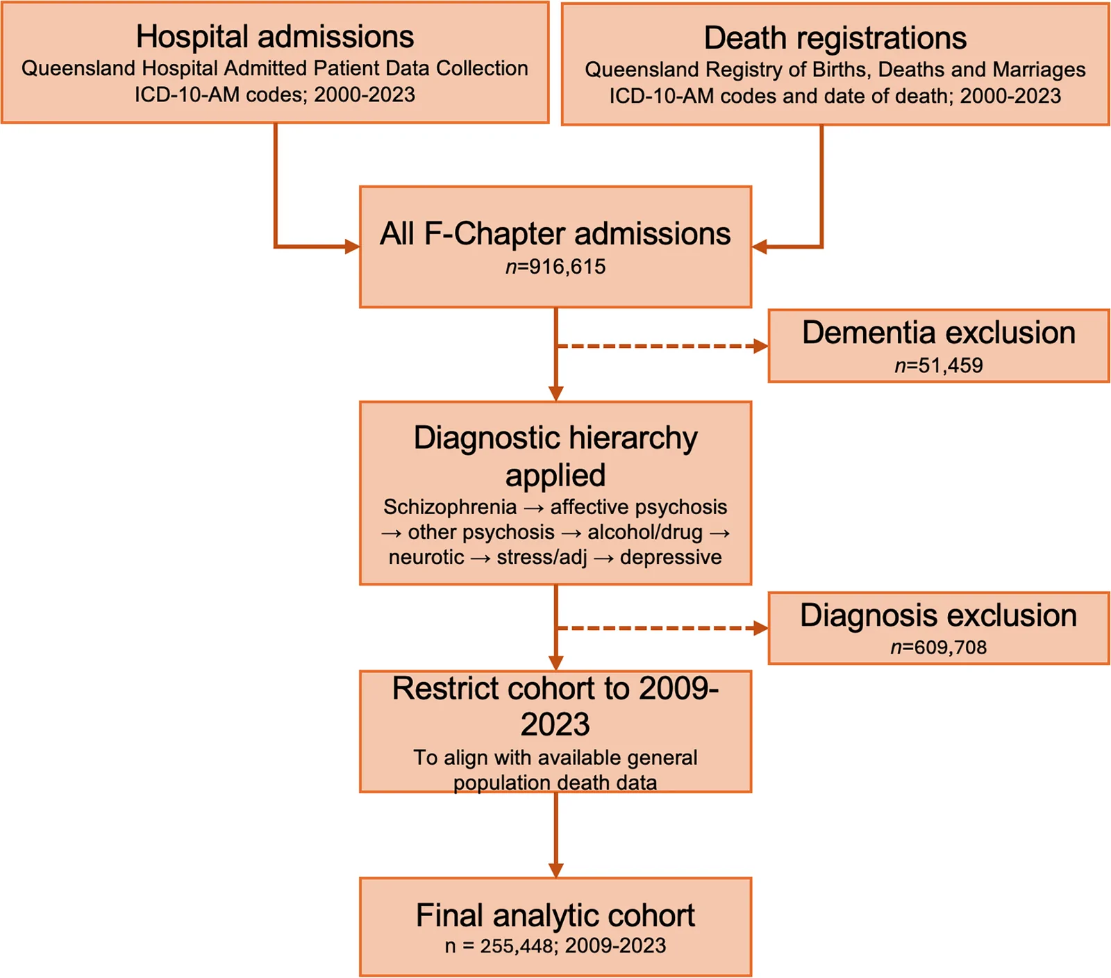Fig. 1. Cohort creation.
