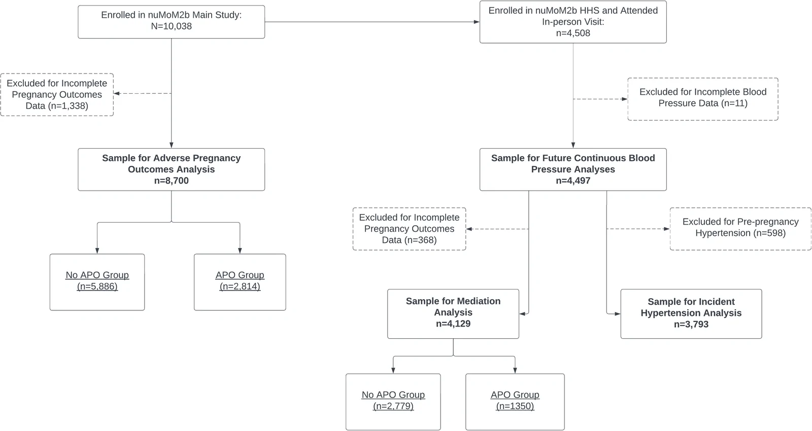 Fig. 1. Study flow diagram. APO: adverse pregnancy outcome; nuMoM2b-HHS1: Nulliparous Pregnancy Outcomes: Monitoring Mothers-to-be Heart Health Study.