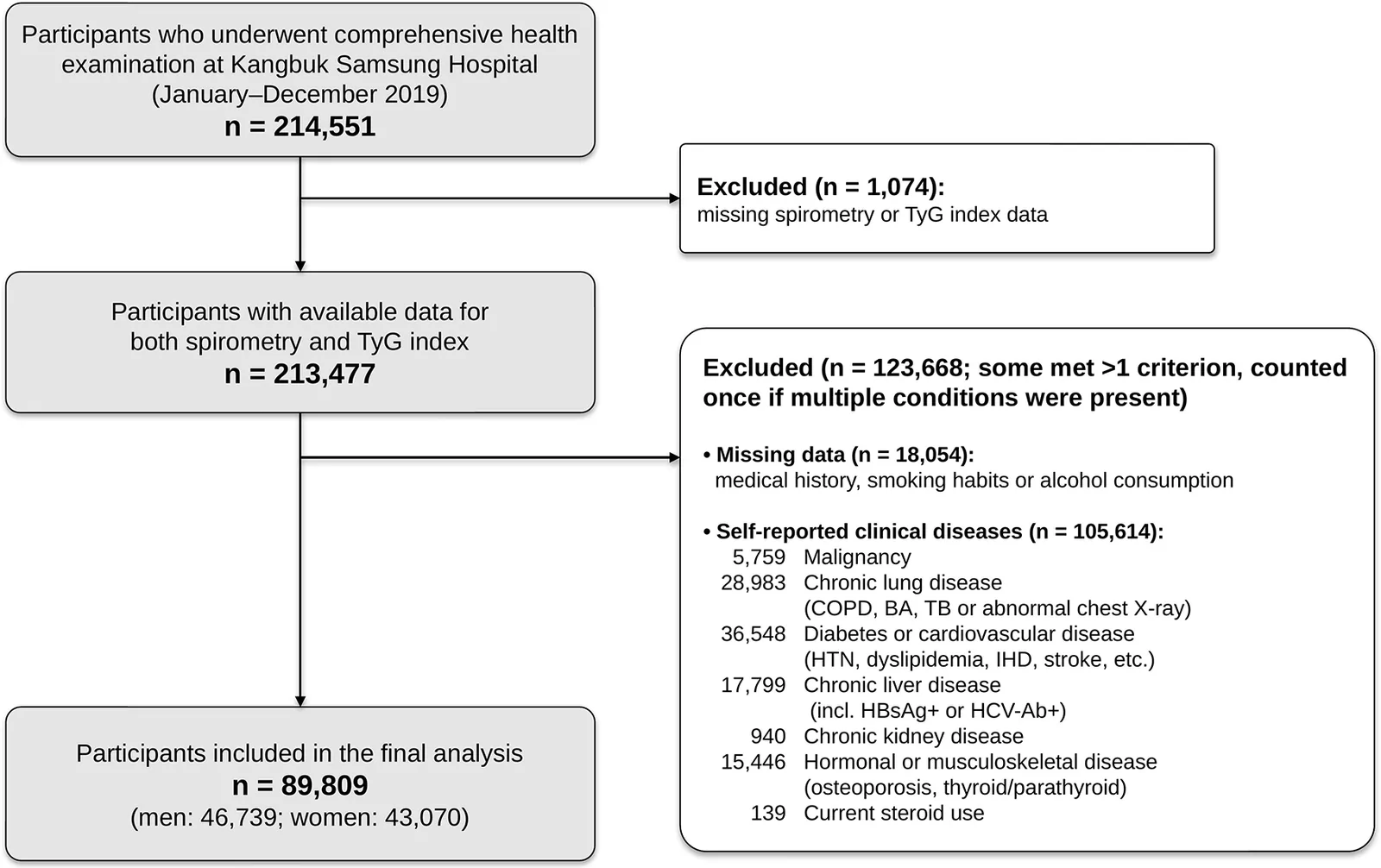 Figure 1. Flow chart of the study participants.