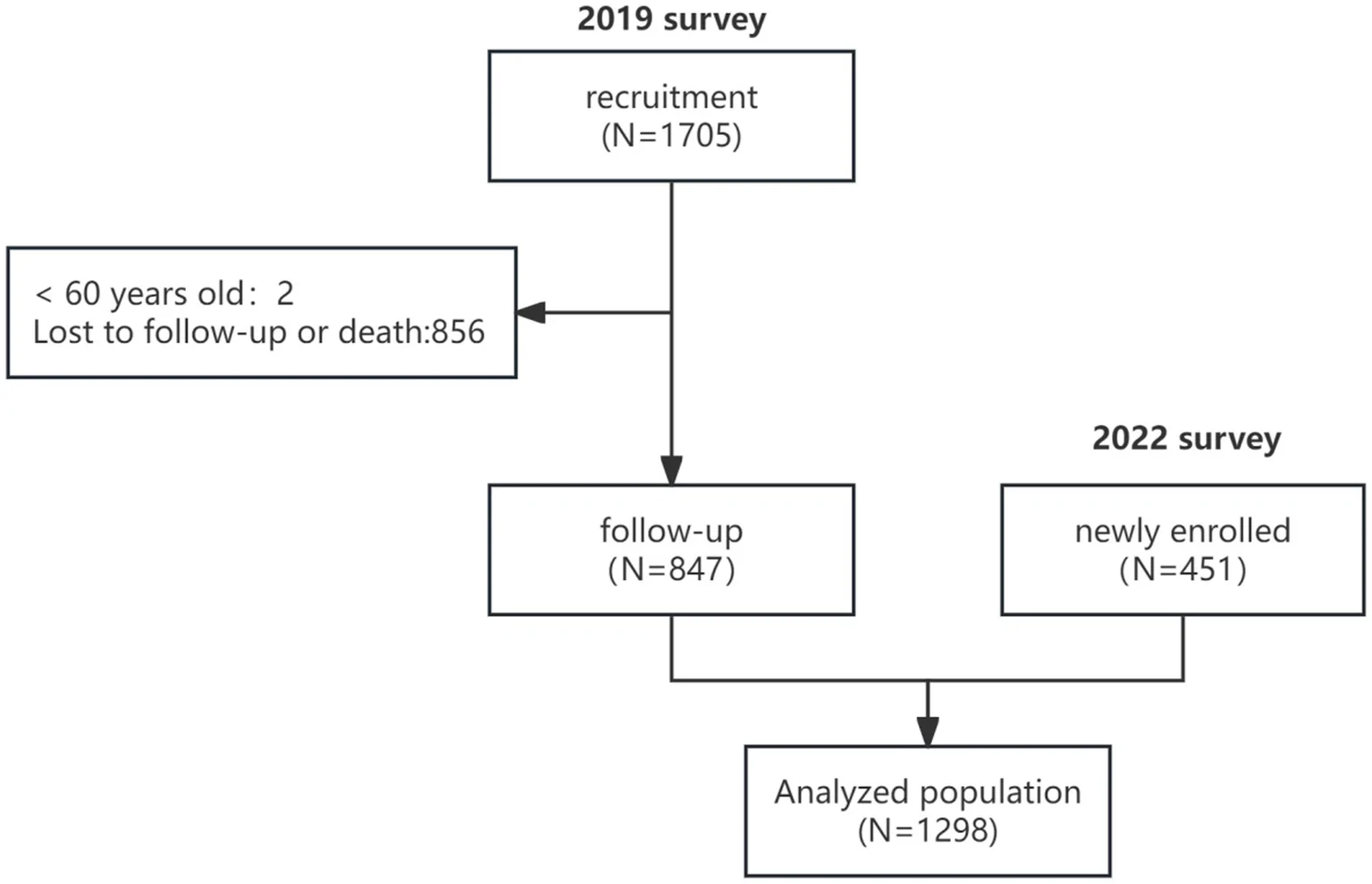 Figure 1. The flowchart of the participants for the analysis.