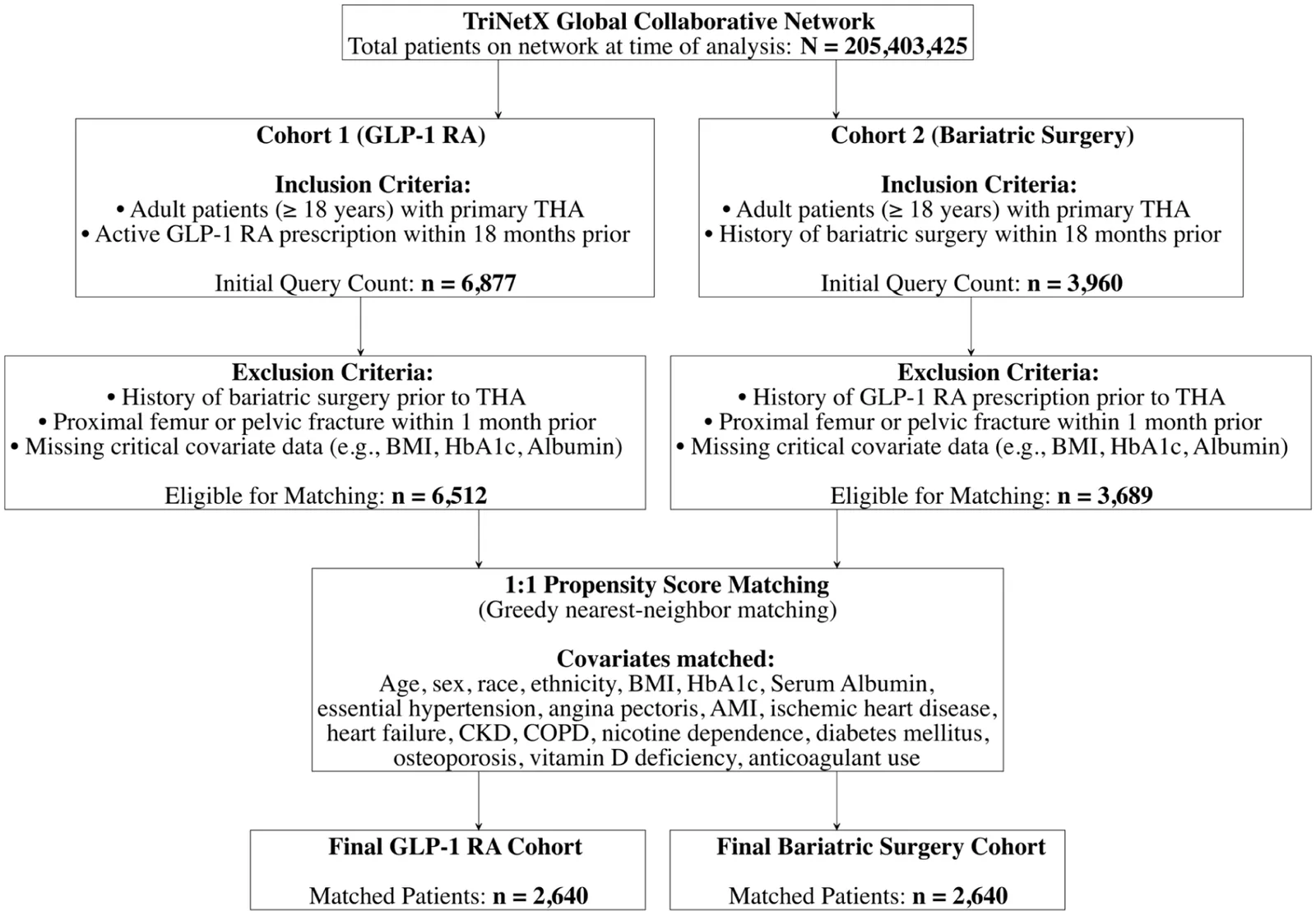 Figure 1. STROBE flowchart of patient selection and propensity-score matching.