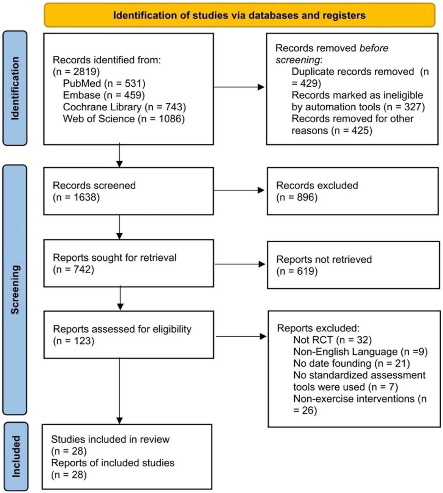 Figure 1. Flow chart of articles screening.