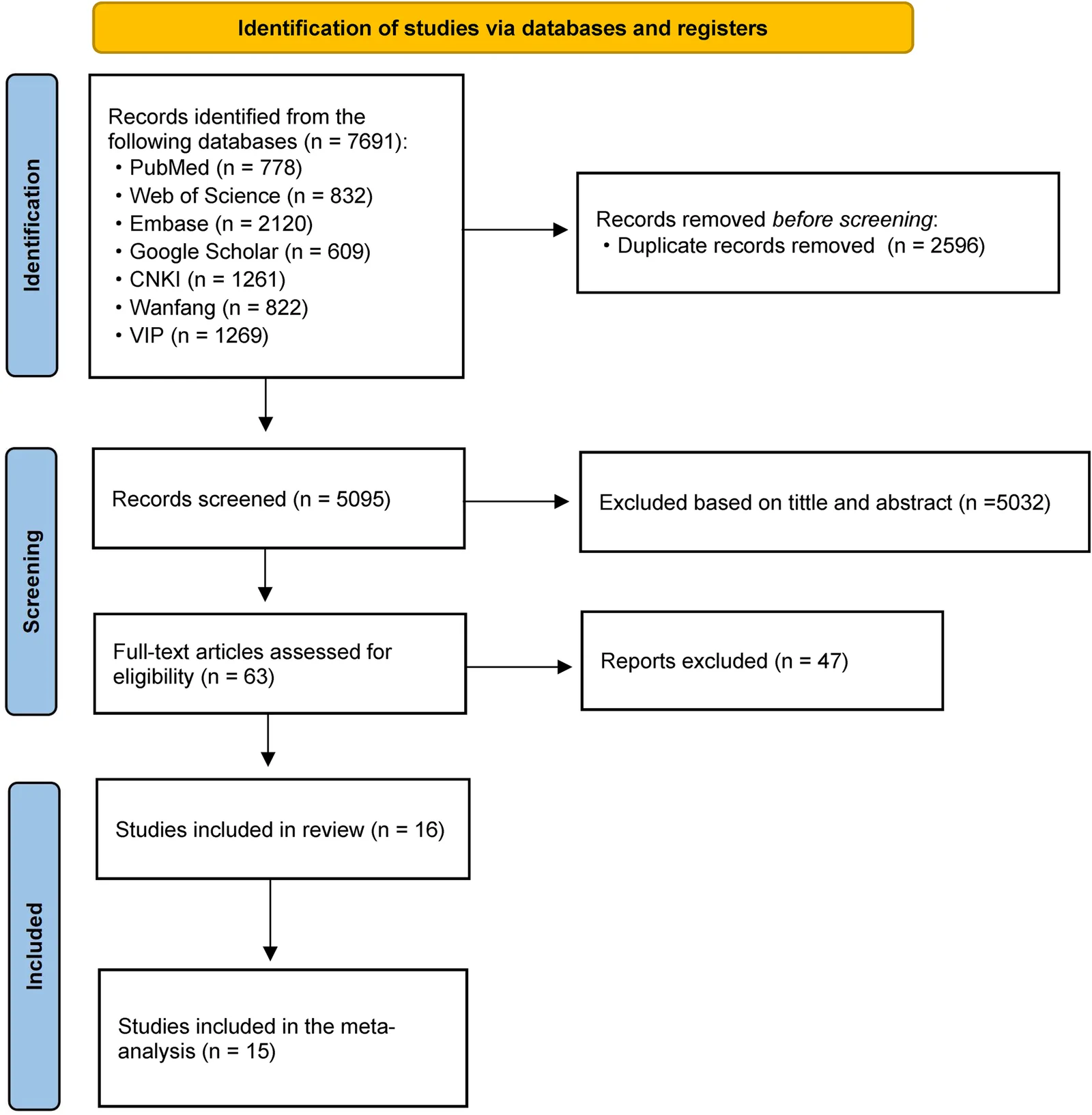 Figure 1. Preferred reporting items for systematic reviews and meta-analyses (PRISMA) flowchart of study selection.