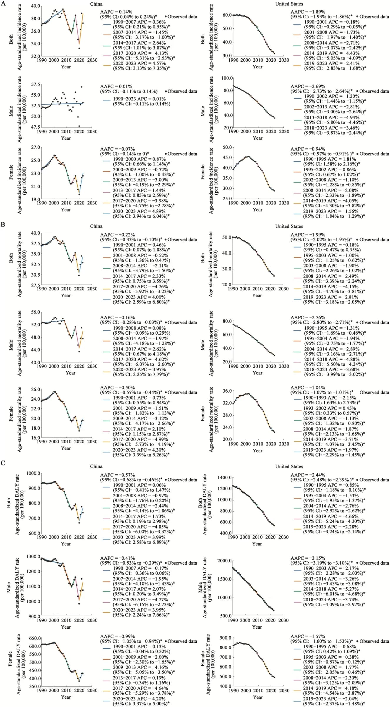 Fig. 1. Joinpoint regression analysis of trends in age-standardized incidence rates (A), age-standardized mortality rates (B), and age-standardized DALY rates (C) of lung cancer in China and the United…