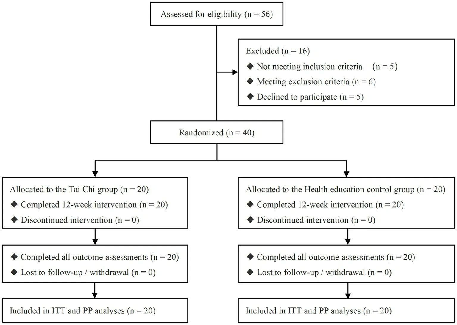 Figure 1. Flow chart of participant recruitment, randomization, and follow-up.