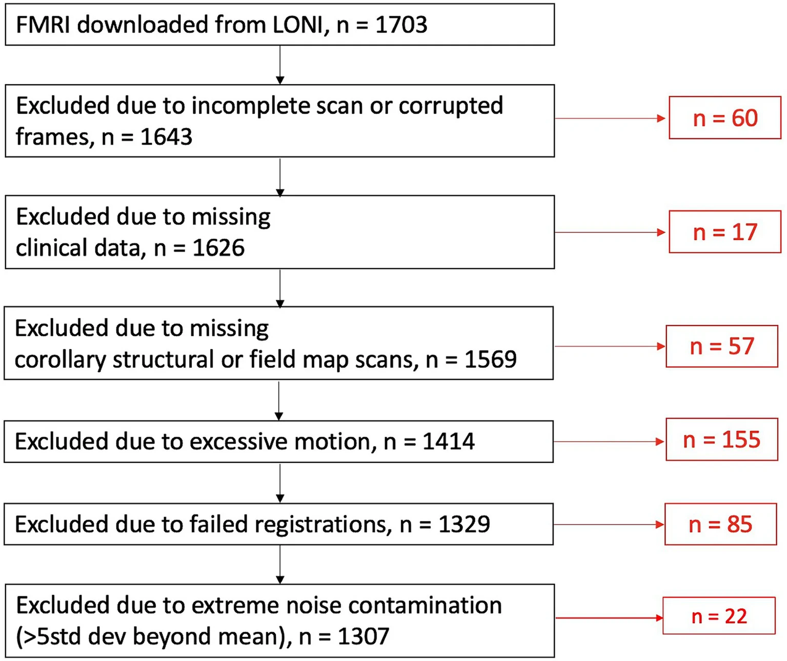 Figure 1. Sample size determination of available data in the HABS-HD.