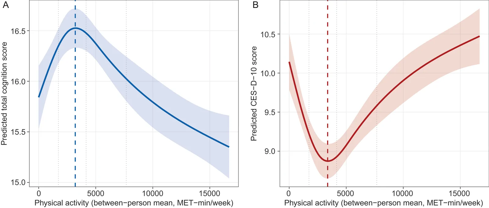 Figure 1. Dose–response associations of physical activity with cognitive performance and depressive symptoms.
