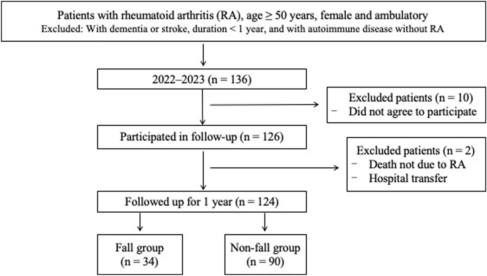 Fig. 1. Flow diagram of participant selection and follow-up in the 2022–2023 cohort.