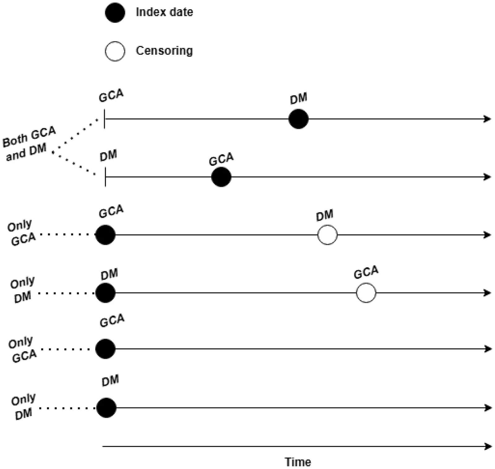Figure 1. Timeline over follow-up and the index date for patients with giant cell arteritis (GCA), diabetes mellitus (DM), and both.