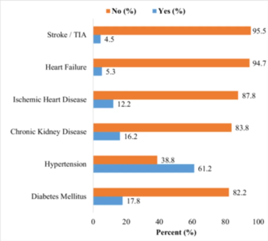 Figure 1. Clinical and comorbidity profile of patients attending the outpatient department of Jimma Medical Center, Southwest Ethiopia, 2026 (n = 376).
