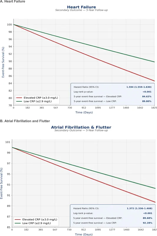 Fig. 1. Kaplan-Meier Event-Free Survival Curves for Major Cardiovascular Outcomes.