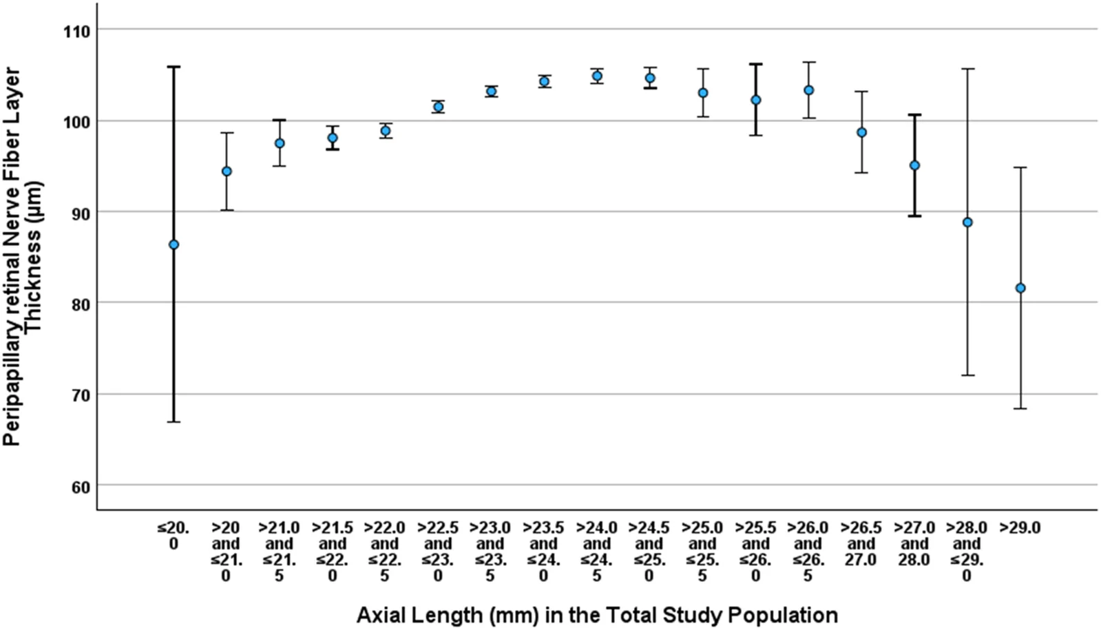 Figure 1. Graph showing the distribution of the total peripapillary retinal nerve fiber layer thickness, stratified by axial length, in the cohorts of the Beijing Eye Study, Ural Eye and Medical Study, Ural…