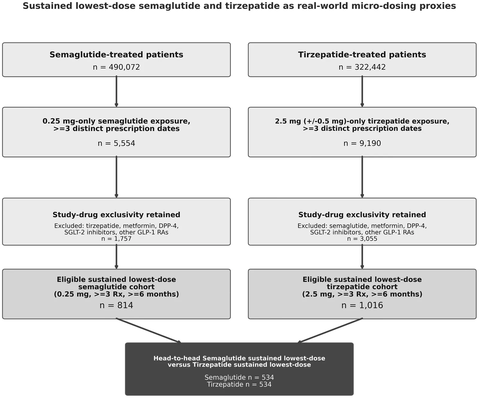 Figure 1. Cohort funnels for sustained lowest-dose semaglutide and tirzepatide as real-world proxies for microdosing.