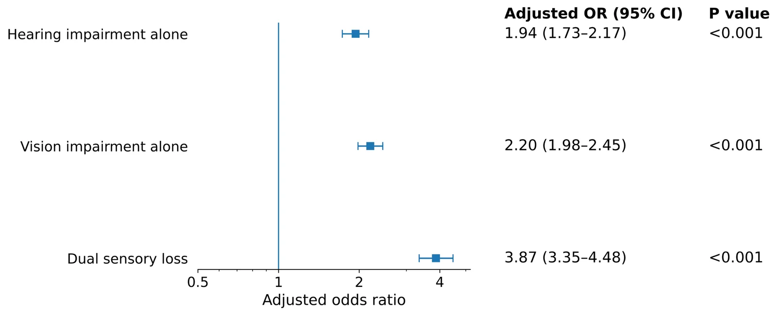 Figure 1. Factors associated with ambulatory limitation.