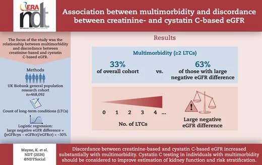 Graphical abstract from Nephrology, Dialysis, Transplantation