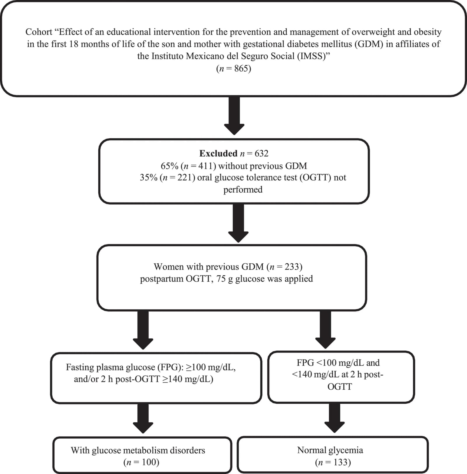 Figure 1 from Archives of Medical Research