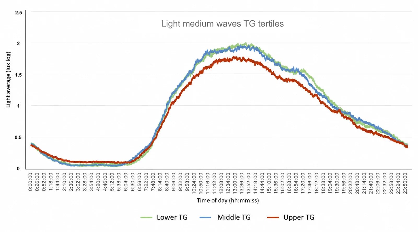 Light medium waves for the different tertiles of triglyceride levels (log transformed): Lower, Middle and Upper.