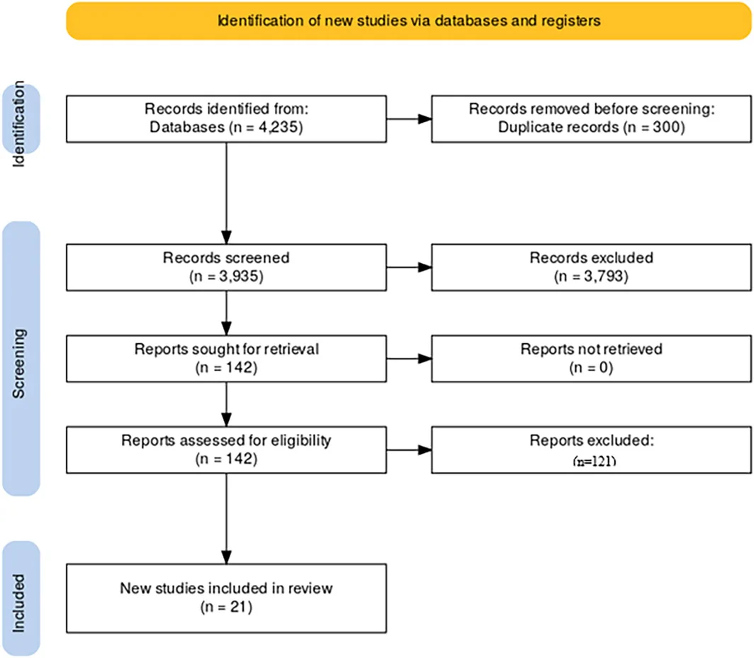 Figure 1. PRISMA flow diagram of study selection.