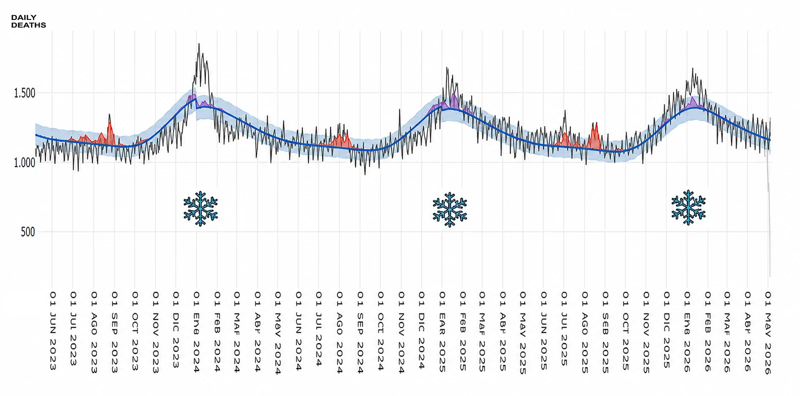 Fig. 1. Curve of mortality in Spain (June 2023 to May 2026).