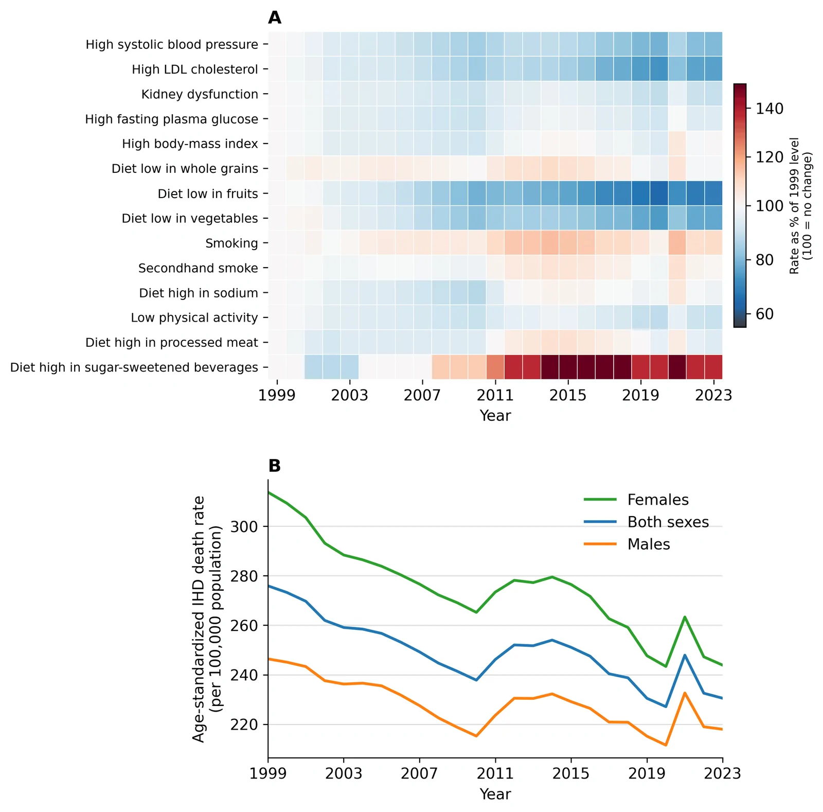 Figure 1. Trends in age-standardized ischemic heart disease death rate attributable to the 14 selected risk factors (A) and to the GBD composite of all risk factors (B) (Afghanistan, 1999-2023).