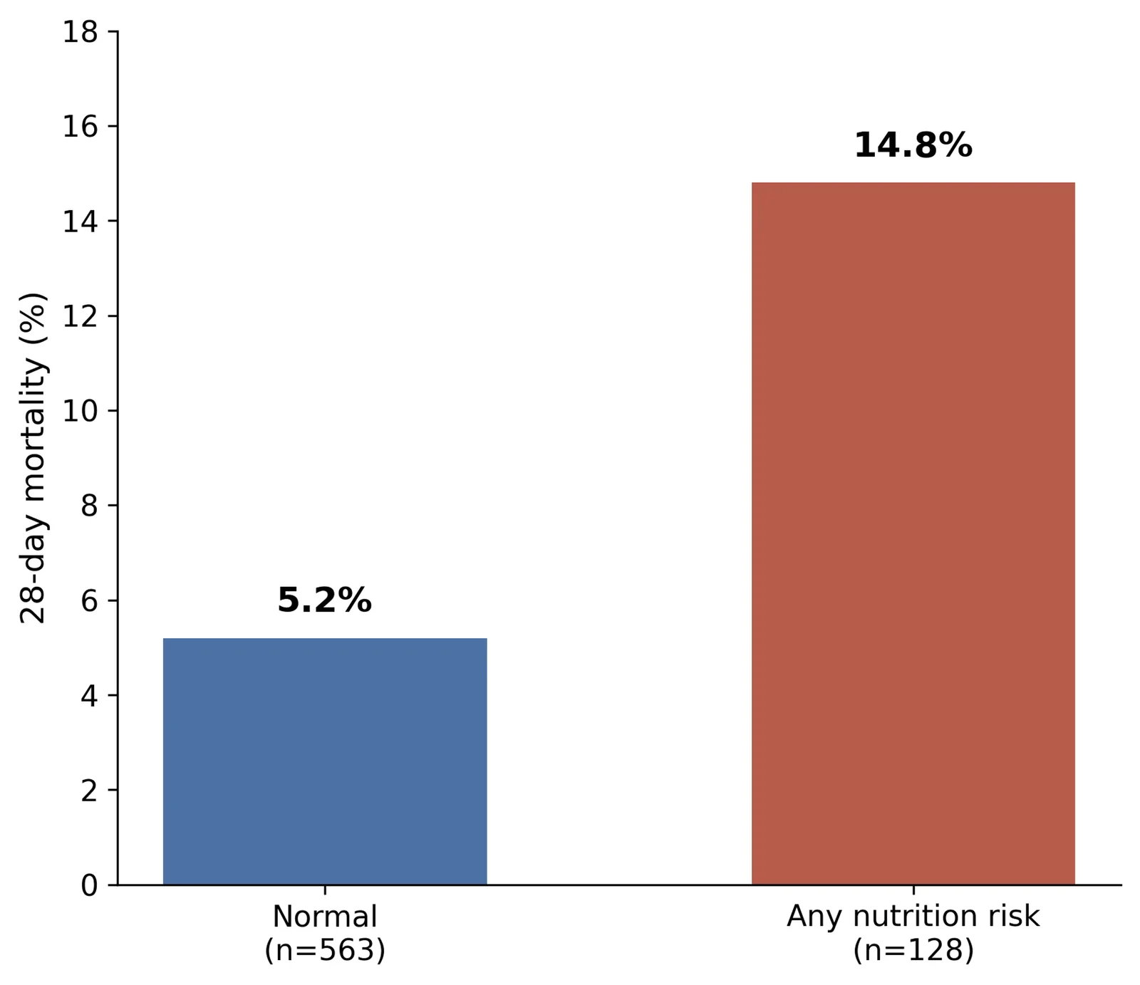 Figure 1. Twenty-eight-day mortality rate by nutrition risk status (any risk vs. normal)