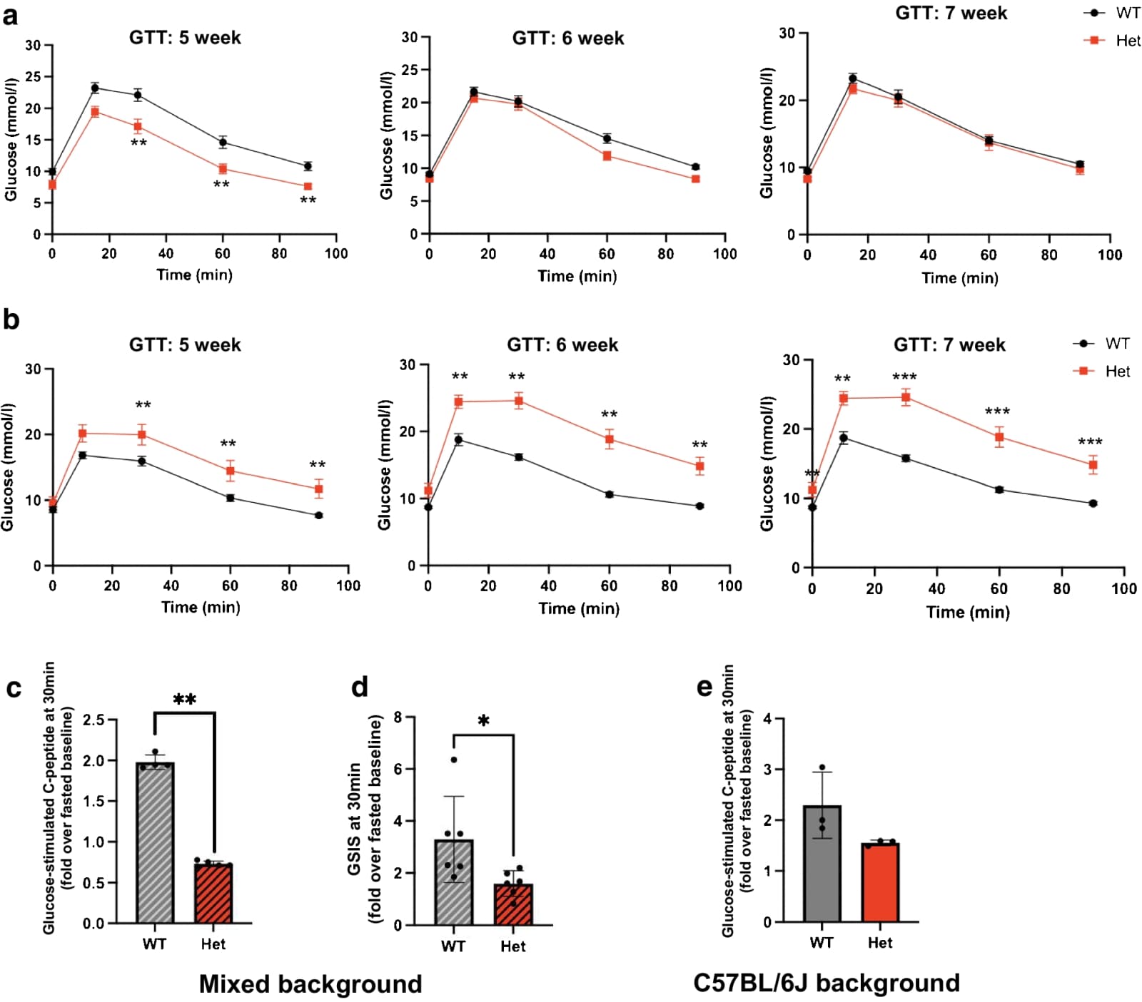 Figure 1 from Diabetologia