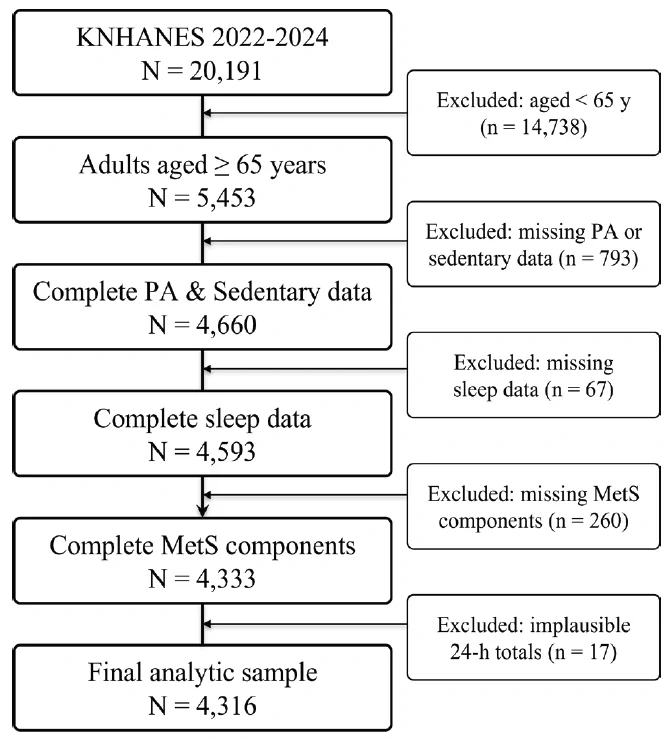 Figure 1. Sample selection flow chart.