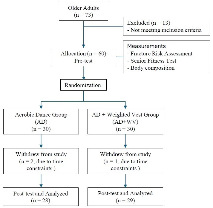 Figure 1. Participant flow diagram.