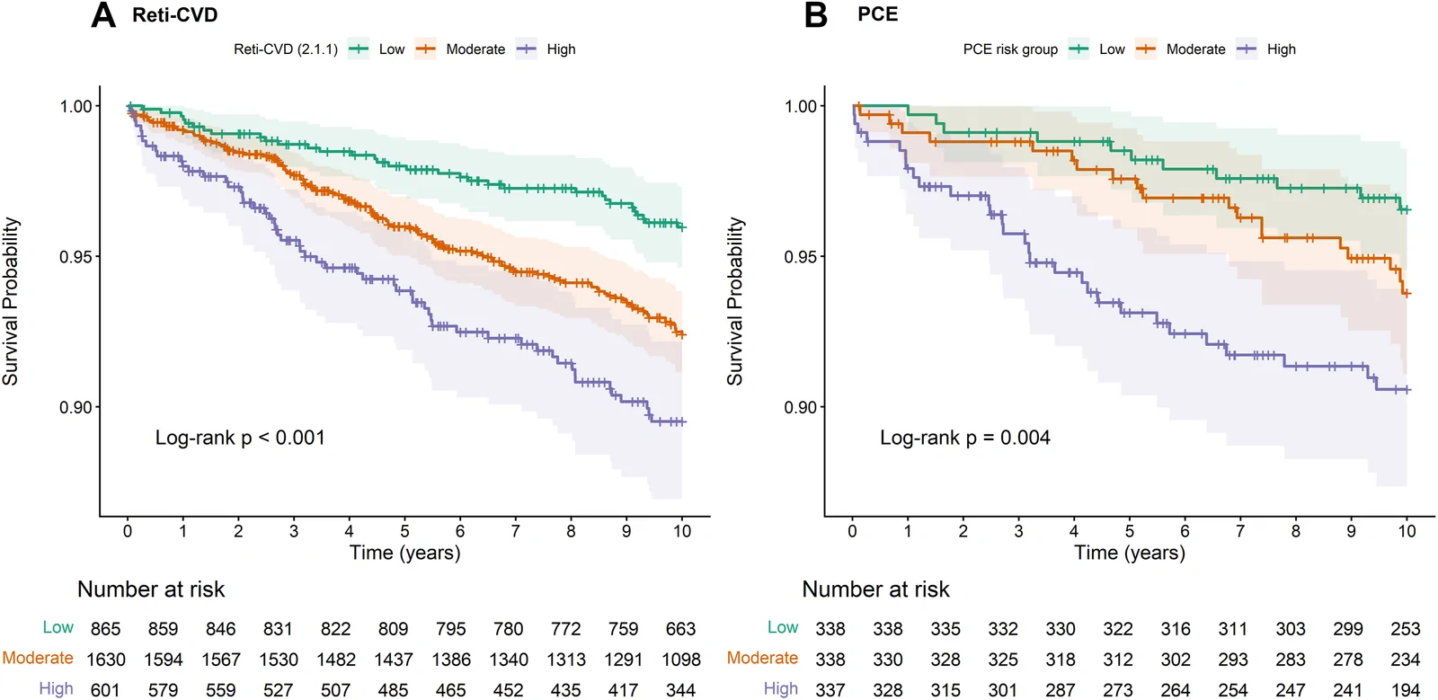 Figure 1. Kaplan–Meier curves according to Dr Noon CVD (n = 3096) and pooled cohort equation (PCE) (n = 1013) risk groups.