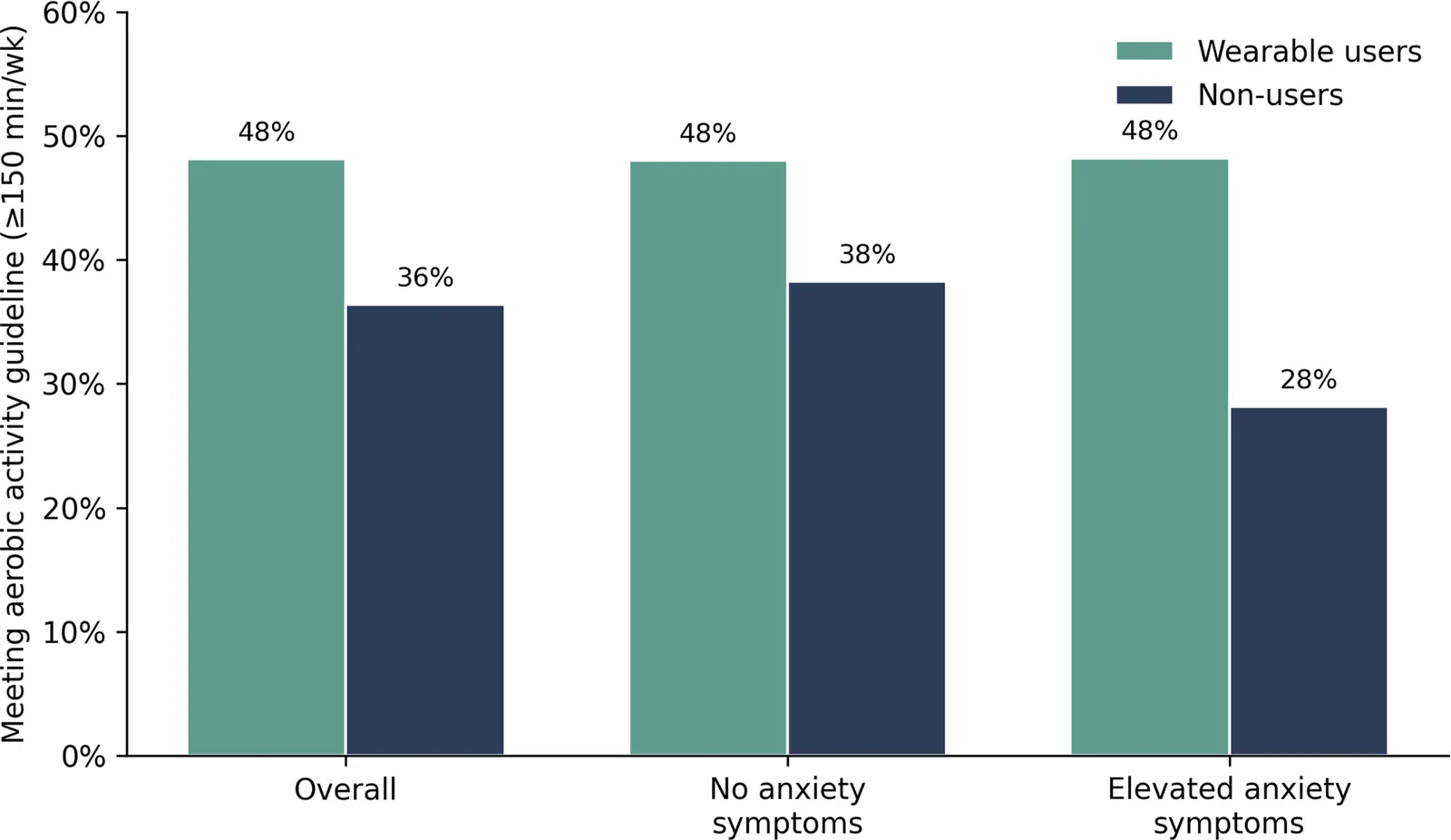 Figure 1. Weighted prevalence of meeting the aerobic activity guideline (≥150 min/week) by wearable device use, overall and stratified by anxiety symptom status, HINTS 7 (2024)