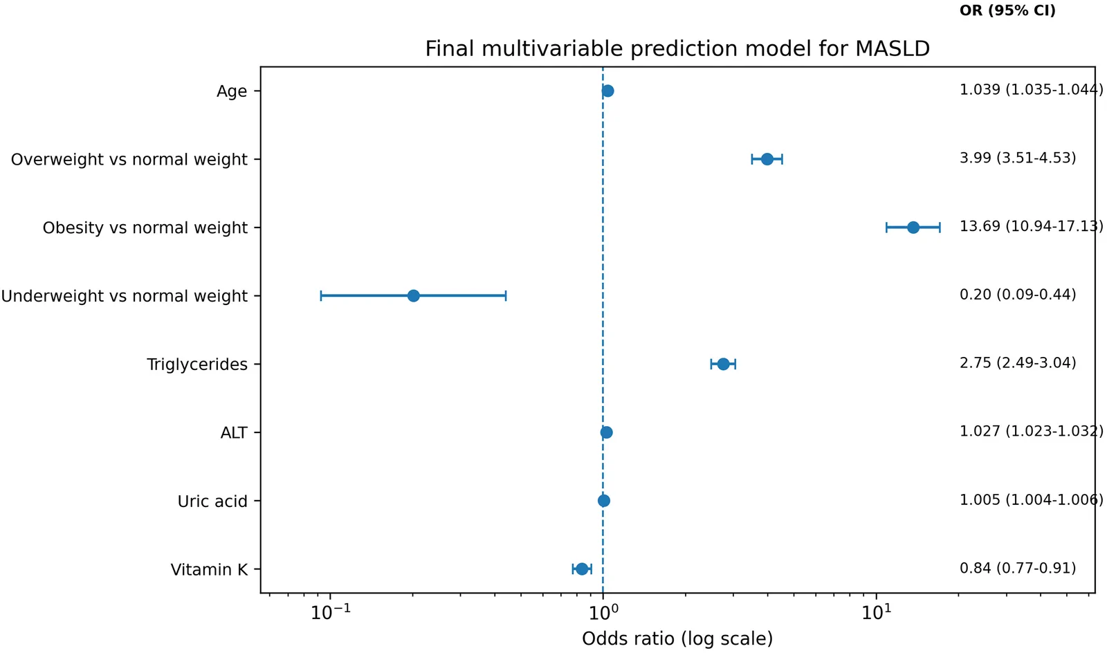 Figure 1. Forest plot illustrating multivariable odds ratios (ORs) with 95% confidence intervals (CI) for the association between predictors retained in the final logistic regression model and MASLD status in…