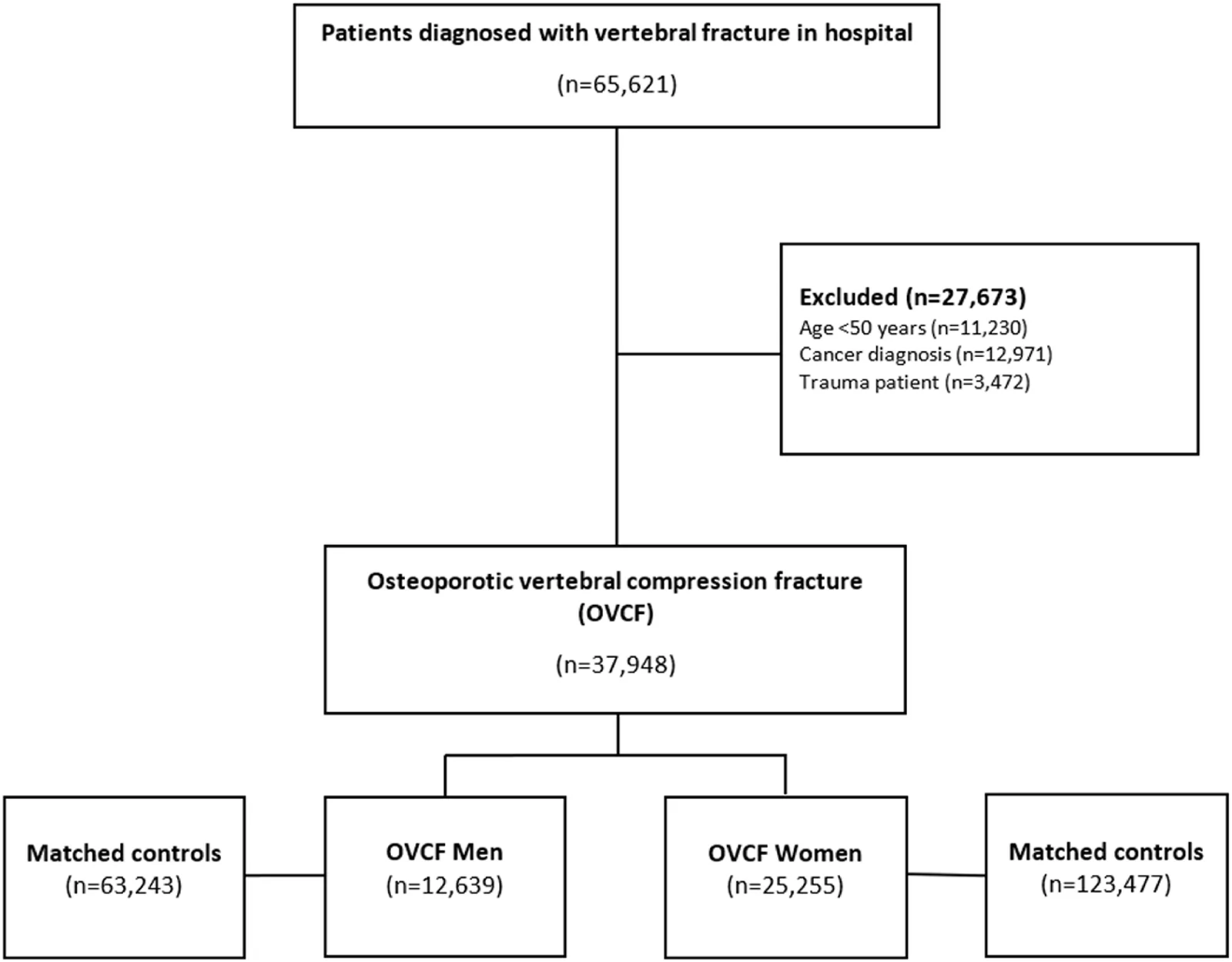 Fig. 1. Flowchart of cohort generation from the Danish National Patient Registry.