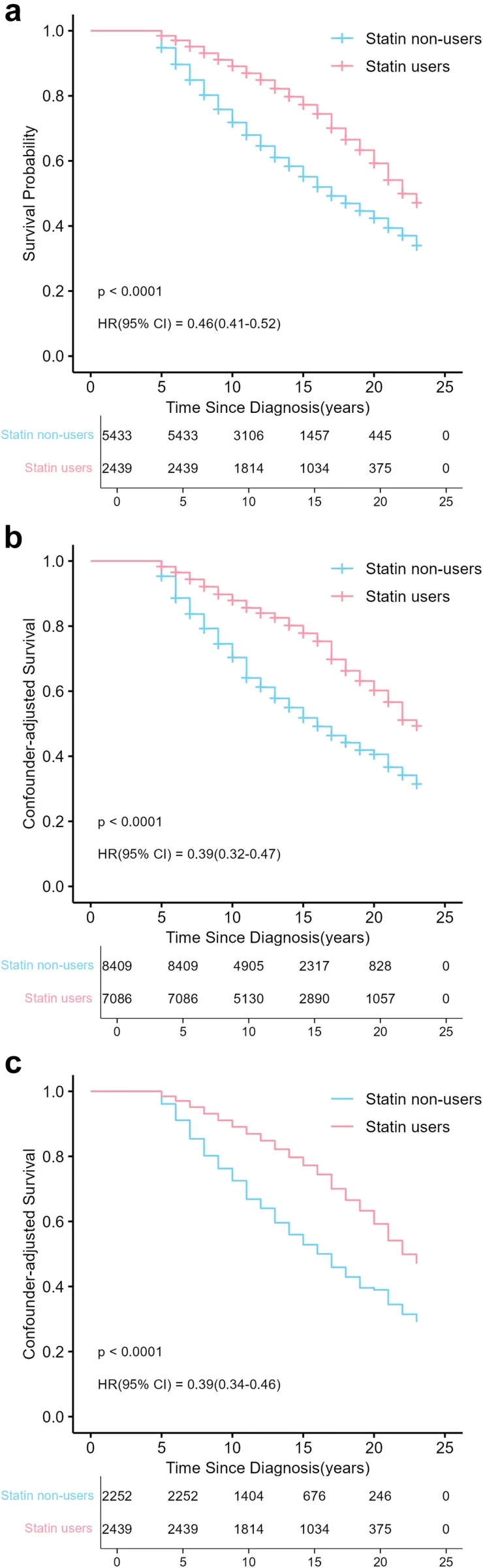 Fig. 1. Survival and mortality between statin users and non-users.