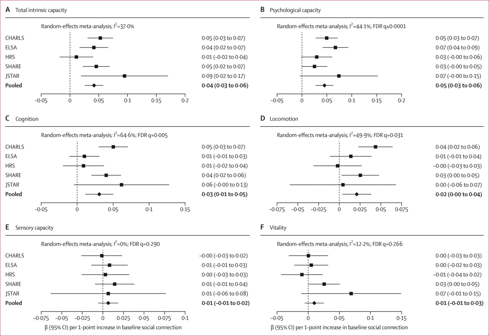 Figure 1 from The Lancet Healthy Longevity