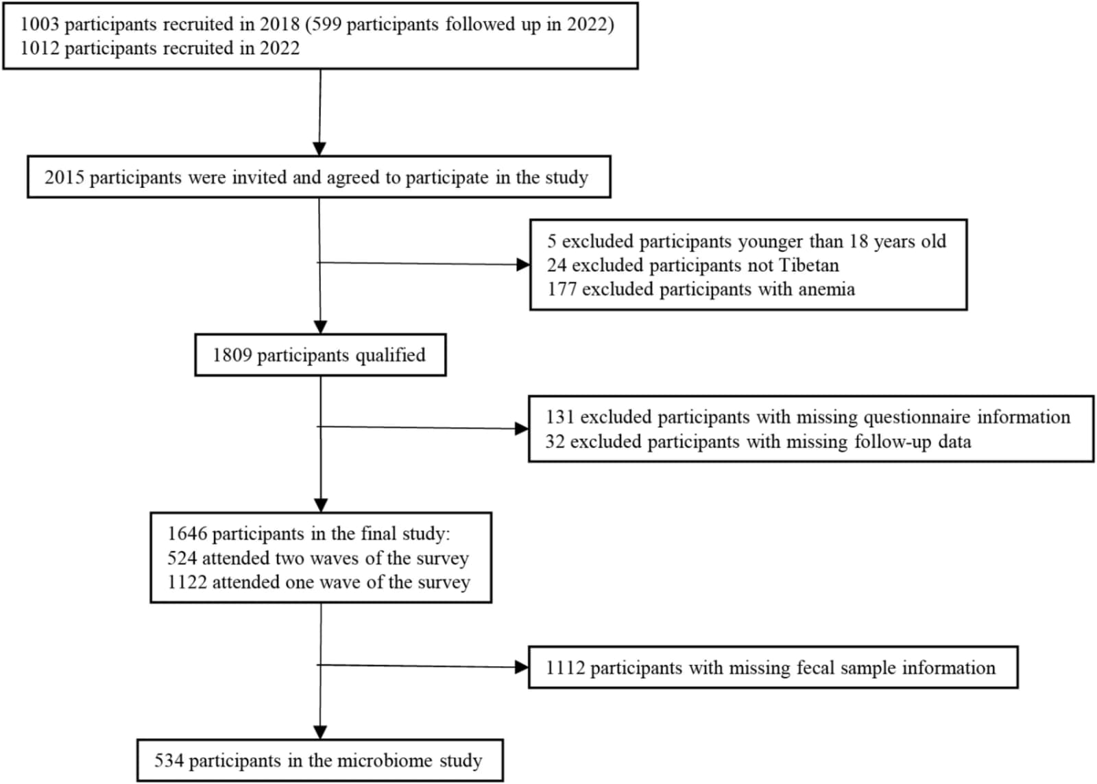 Figure 1 from Diabetes Research and Clinical Practice