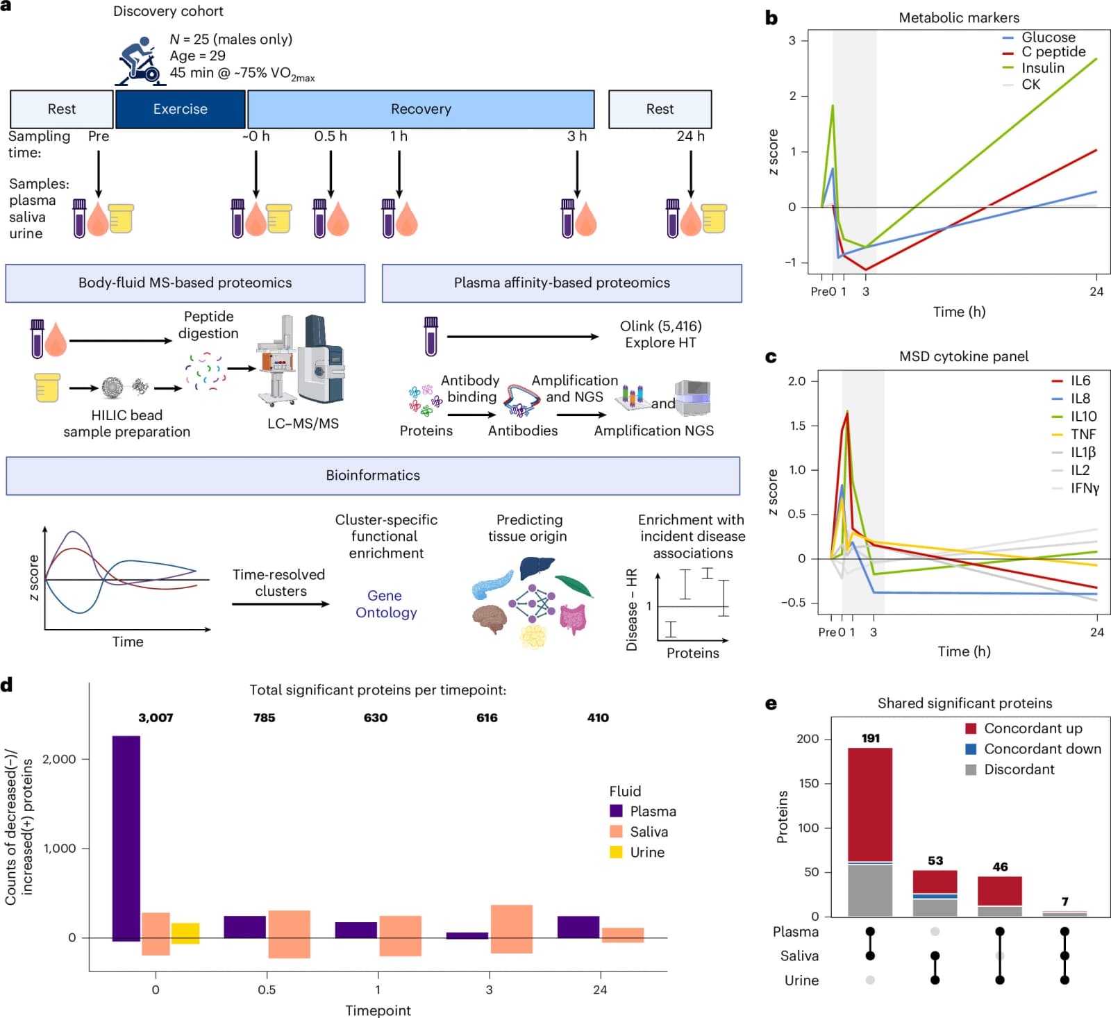 Figure 1 from Nature Metabolism