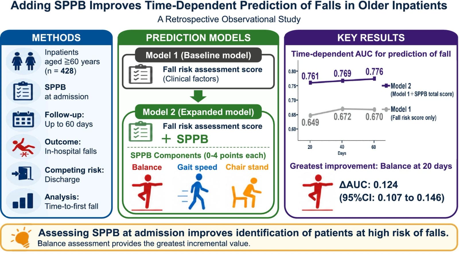Graphical abstract from Geriatrics & Gerontology International