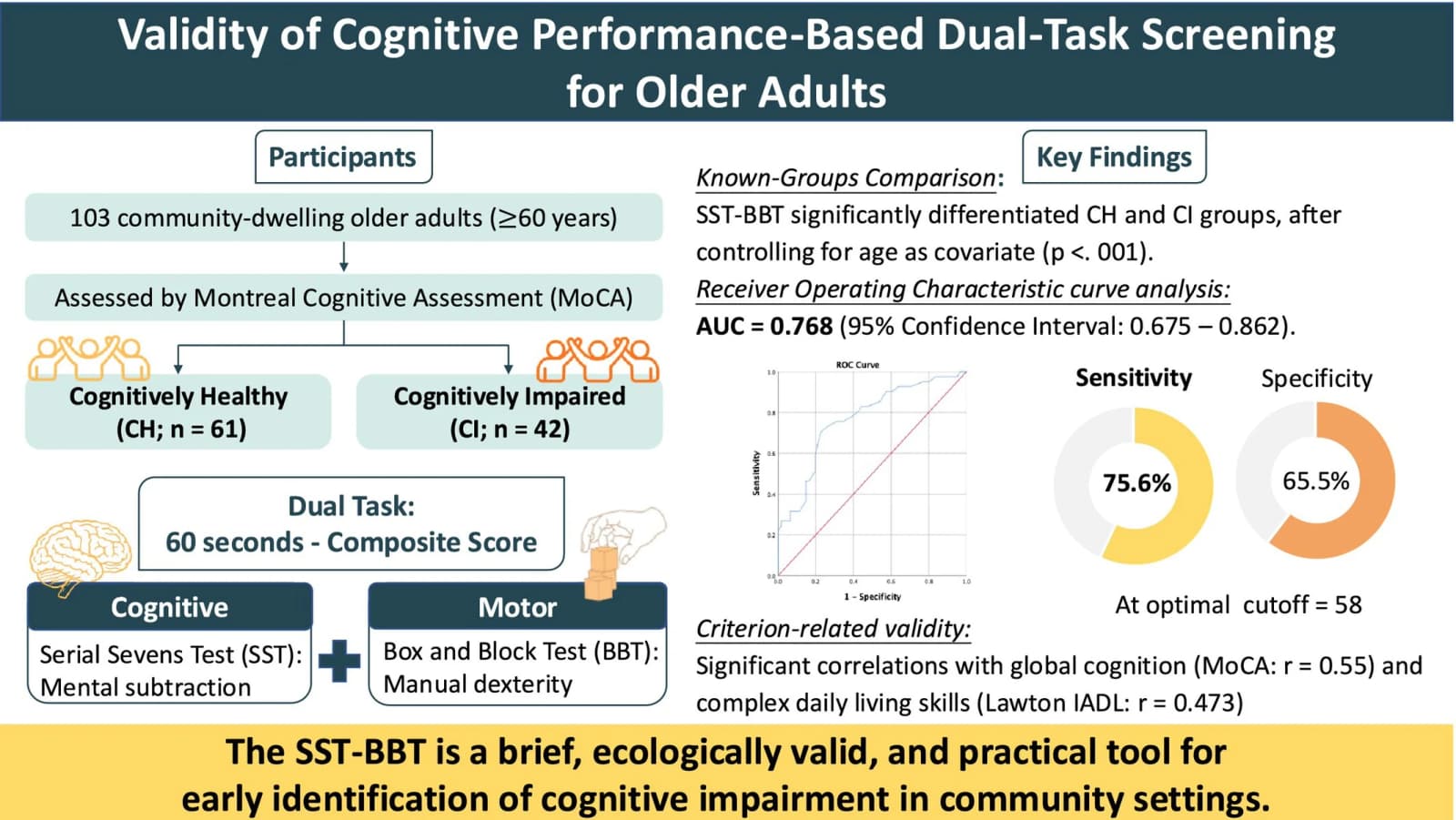 Graphical abstract from Geriatrics & Gerontology International