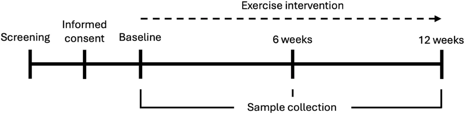Fig. 1. Schematic of trial design, intervention and sample collection