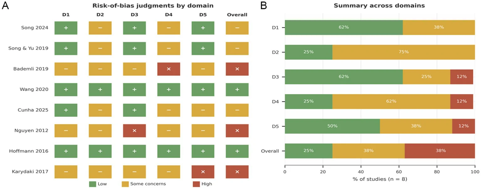 Figure 1. Risk of bias summary for included studies assessed using the Cochrane RoB 2 tool.