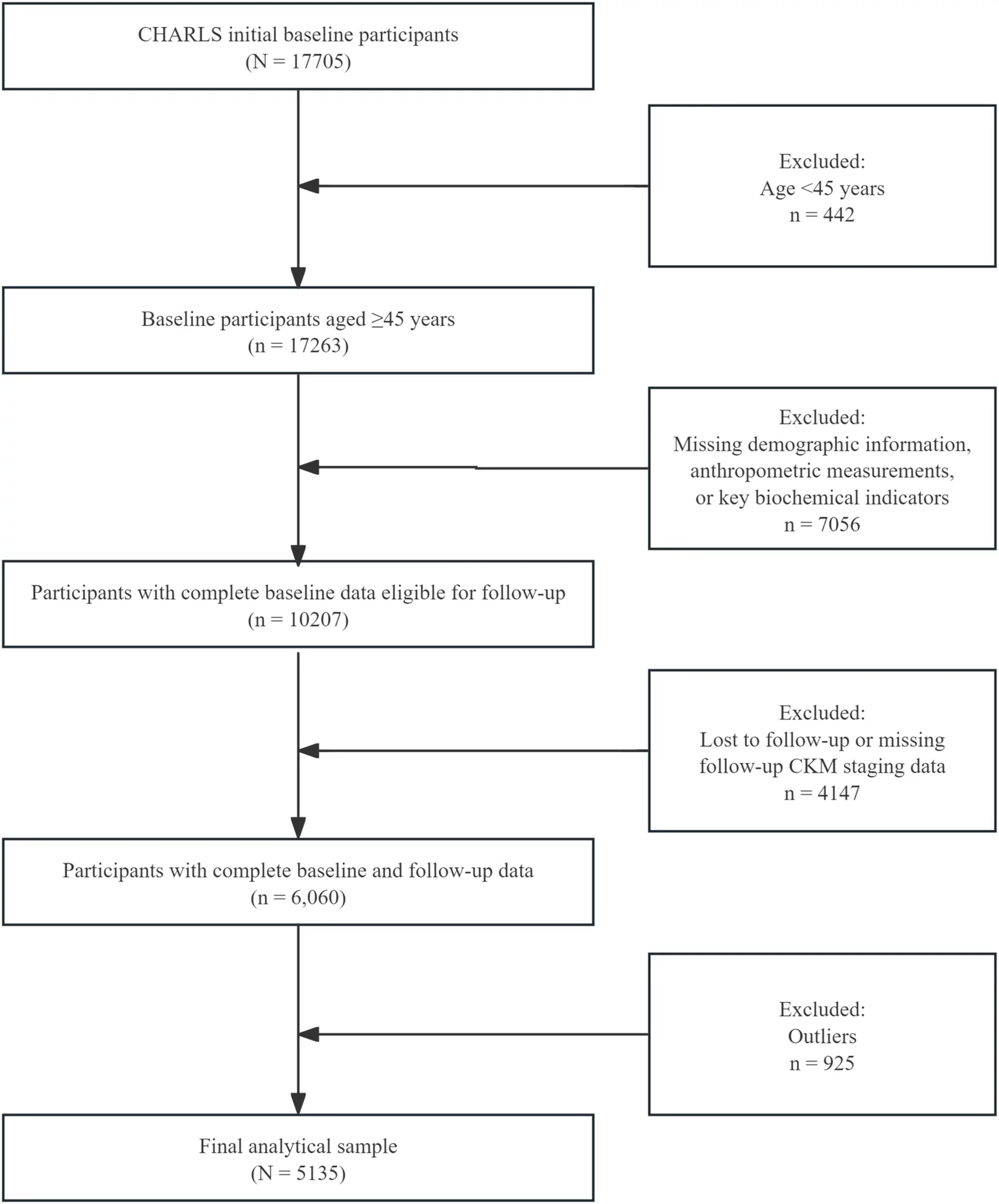 Figure 1. Flowchart of participant selection in the CHARLS study.