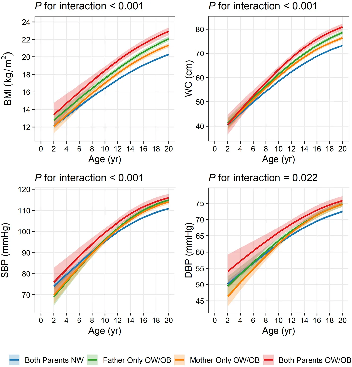 Figure 1. Trajectories of offspring BMI, WC, SBP, and DBP from Childhood to adulthood in boys stratified by parental weight status.