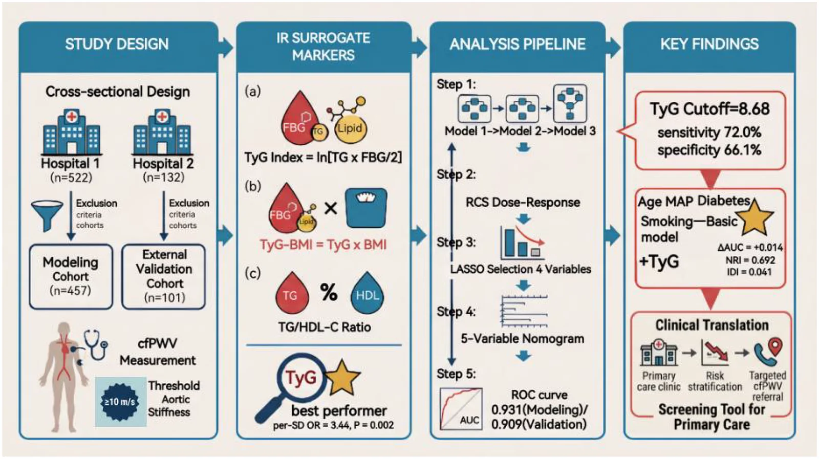 Graphical abstract from Frontiers in Cardiovascular Medicine