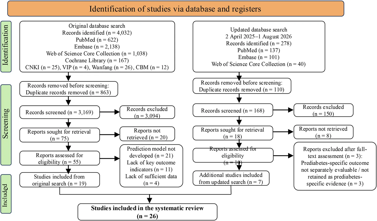 Figure 1. PRISMA 2020 flow diagram showing study selection from the original search and the updated search conducted during the peer review revision.