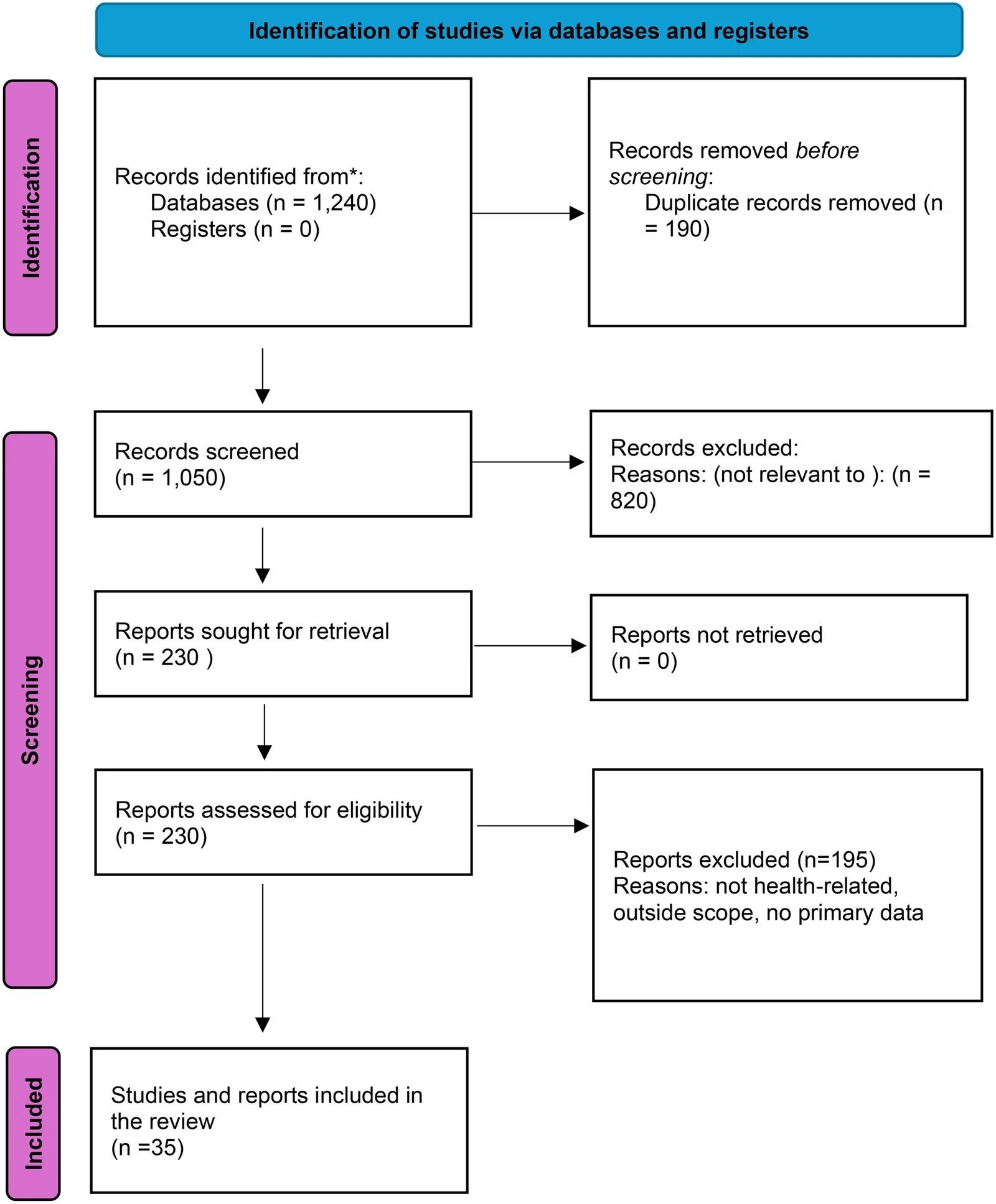 Figure 1. PRISMA-ScR flow diagram of study selection process.