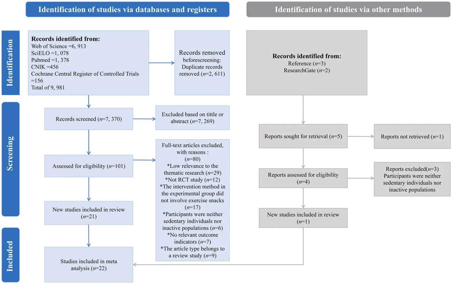 Figure 1. PRISMA flow diagram for included and excluded studies.