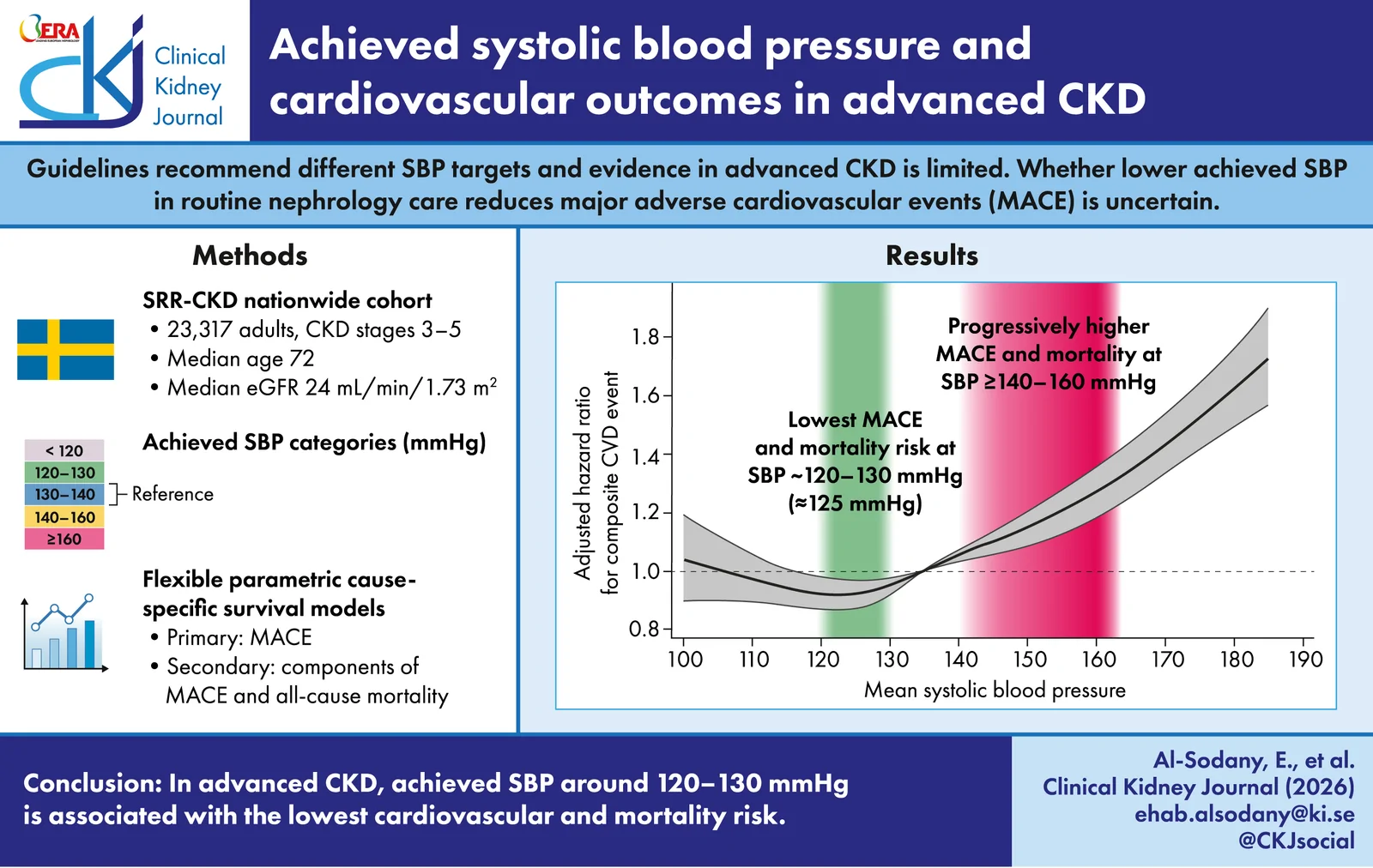 Graphical abstract from Clinical Kidney Journal