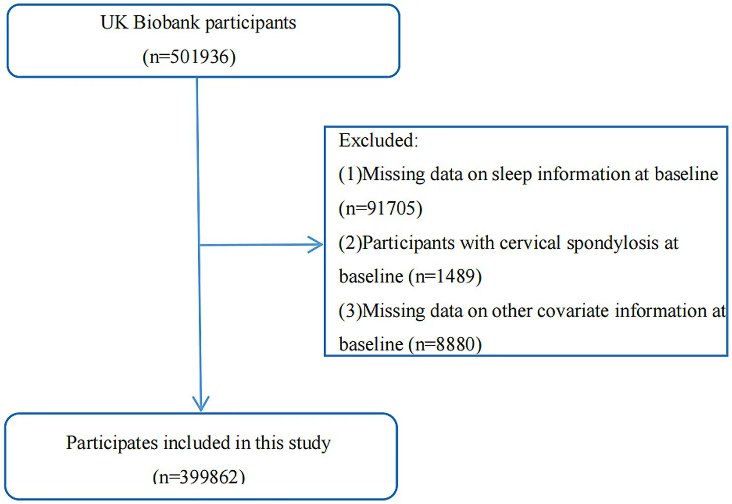 Figure 1. Flowchart for the participants who were included in the analysis.