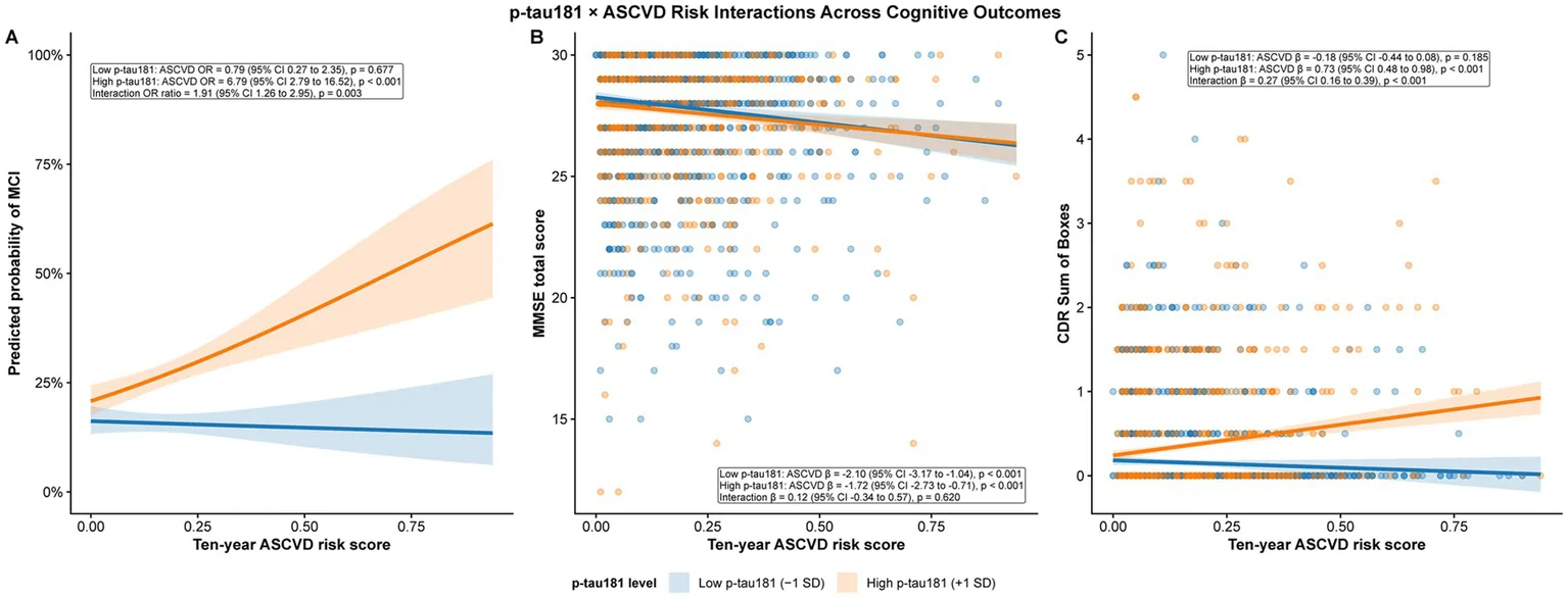Figure 1. Interaction effects of p-tau181 and 10-year atherosclerotic cardiovascular disease risk on cognitive impairment and cognitive performance.